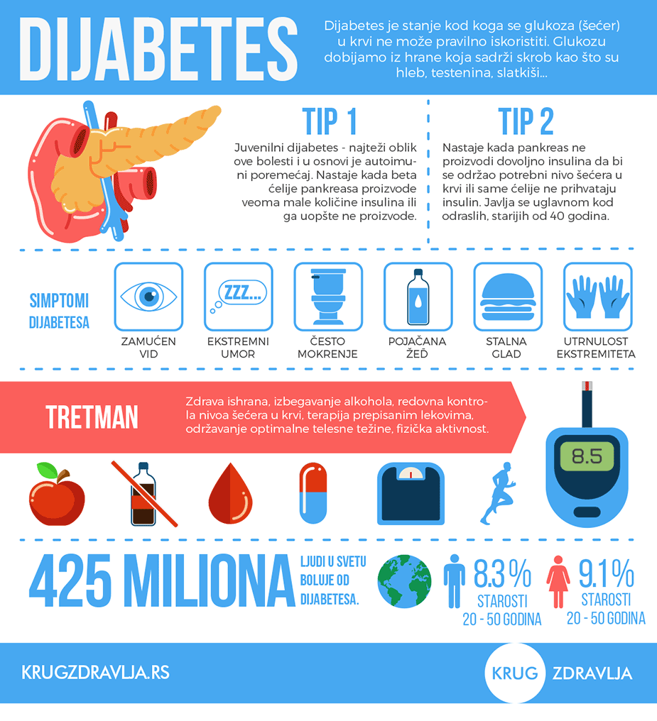 grafički prikaz o broju obolelih od dijabetesa, simptomima i načinu lečenja