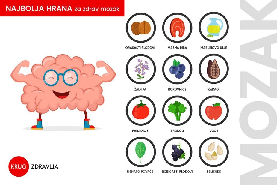 grafički prikaz za najbolja hrana za mozak