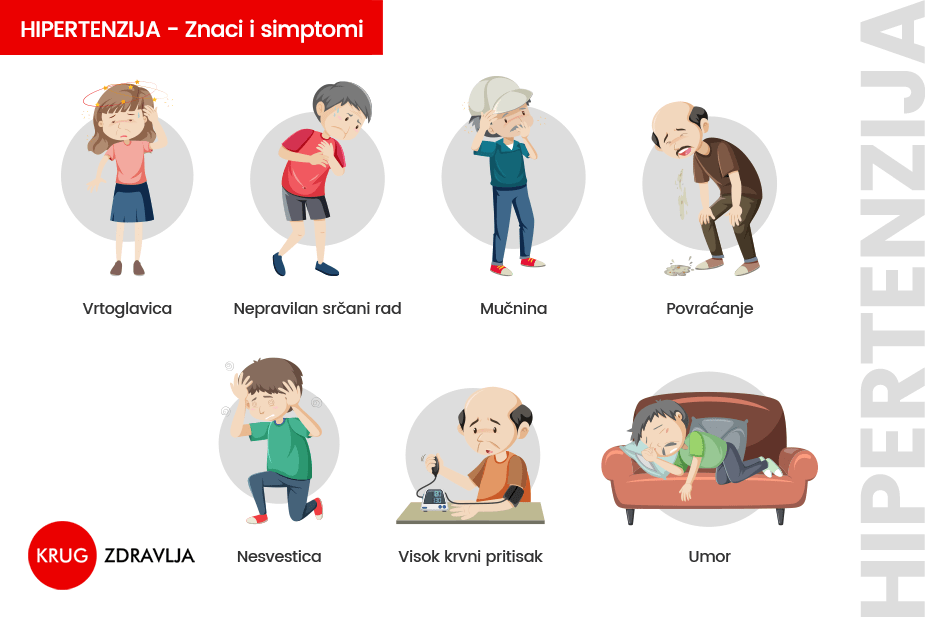 grafički prikaz koji pokazuje simptome hipertenzije