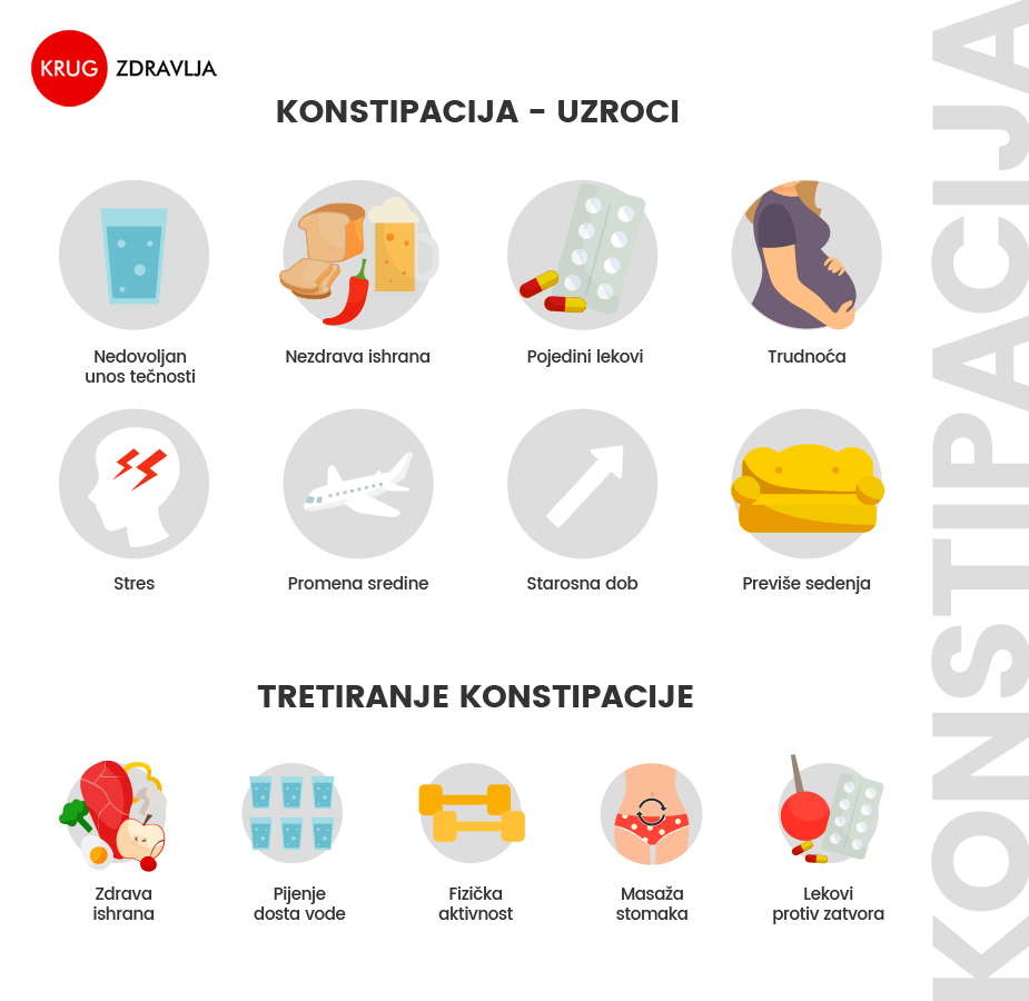 Vizualni prikaz uzroka konstipacije