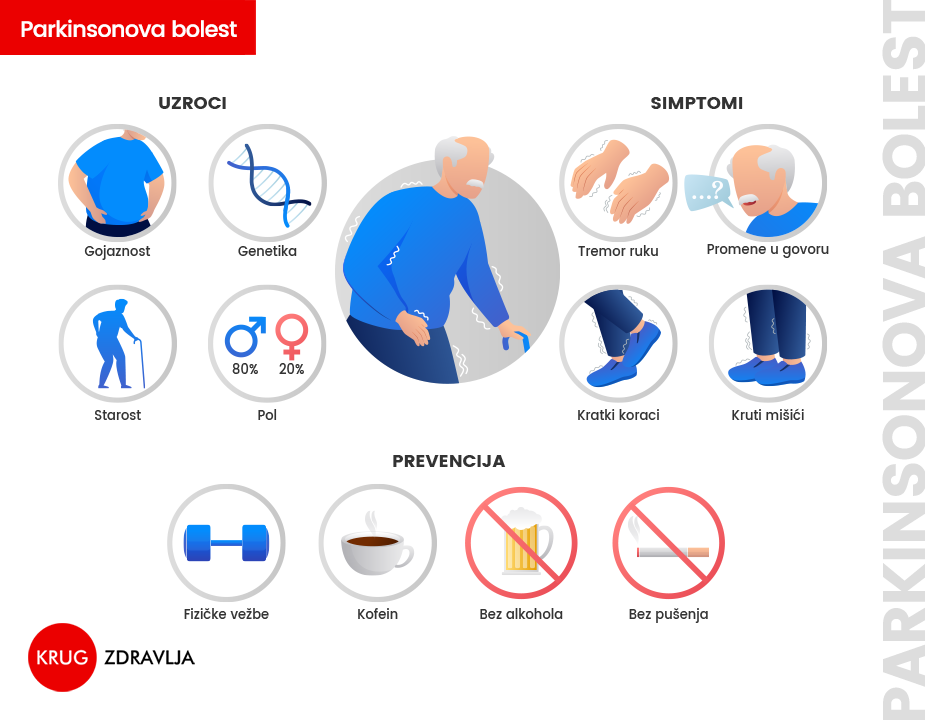 Grafički prikaz uzroka, simptoma i prevencije Parkinsonove bolesti