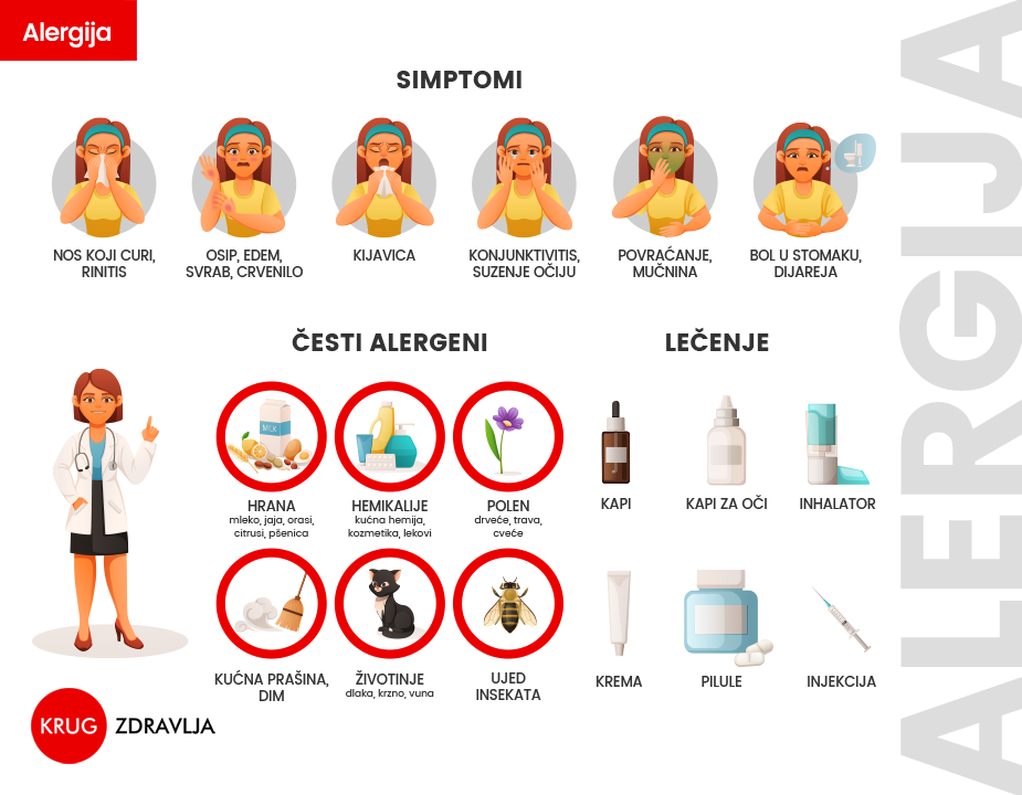 Infografik o alergijama